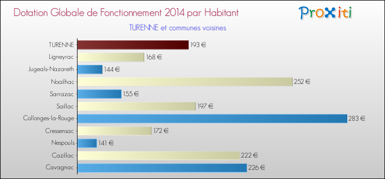 Montant des dotations globales de fonctionnement DGF par Habitant pour TURENNE et les communes proches en 2014. Comparaison des des dotations globales de fonctionnement DGF par habitant pour TURENNE et les communes voisines en 2014.