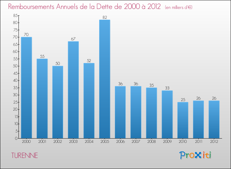 Evolution de l'annuité de la dette pour la commune de TURENNE de 2000 à 2012 Annuités de la dette pour TURENNE de 2000 à 2012