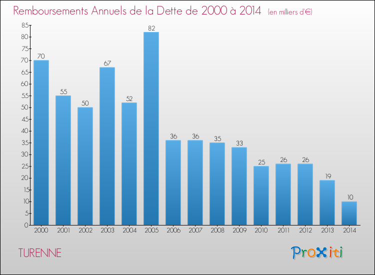 Evolution de l'annuité de la dette pour la commune de TURENNE de 2000 à 2014 Annuités de la dette pour TURENNE de 2000 à 2014