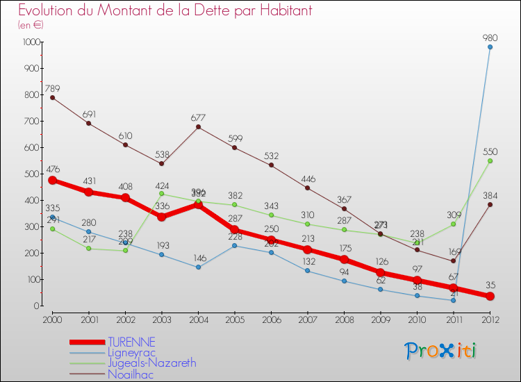 Evolution de la dette par habitant pour la commune de TURENNE et les communes proches de 2000 à 2012 Comparaison de la dette par habitant pour TURENNE et les communes voisines de 2000 à 2012