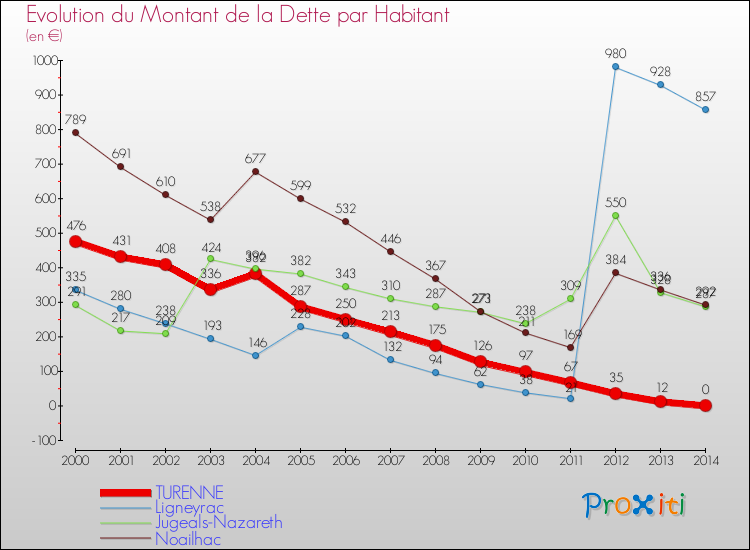 Evolution de la dette par habitant pour la commune de TURENNE et les communes proches de 2000 à 2014 Comparaison de la dette par habitant pour TURENNE et les communes voisines de 2000 à 2014