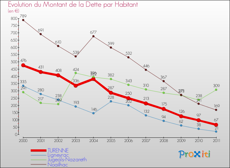 Evolution de la dette par habitant pour la commune de TURENNE et les communes proches Comparaison de la dette par habitant pour TURENNE et les communes voisines