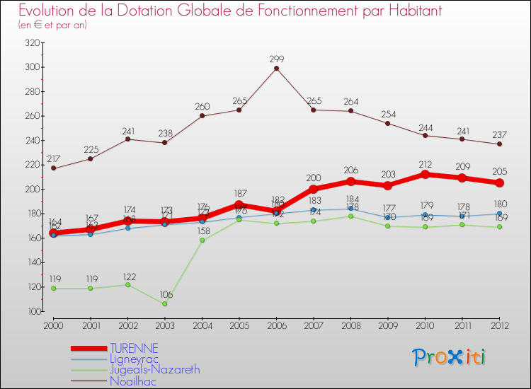 Evolution et montant de la dotation globale de fonctionnement par Habitant pour TURENNE et les communes proches Comparaison des dotations globales de fonctionnement par habitant pour TURENNE et les communes voisines