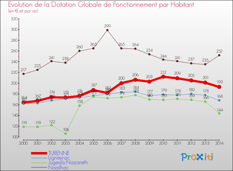 Evolution et montant de la dotation globale de fonctionnement par Habitant pour TURENNE et les communes proches de 2000 à 2014. Comparaison des dotations globales de fonctionnement par habitant pour TURENNE et les communes voisines de 2000 à 2014.