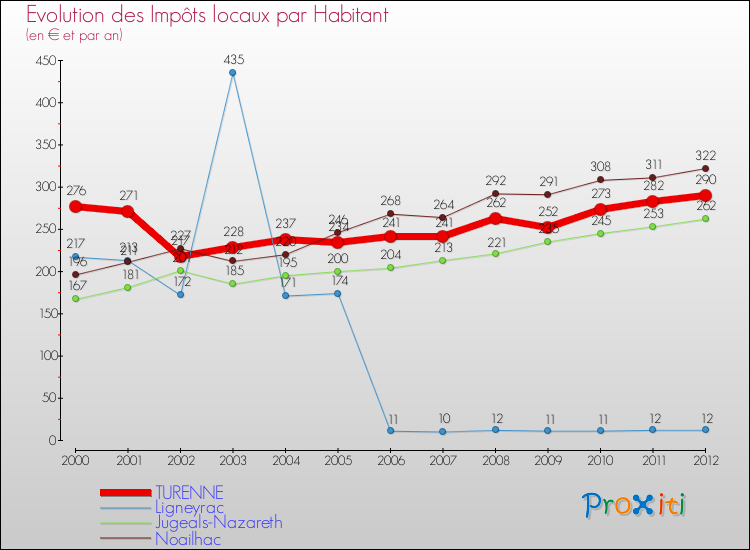 Evolution et montant des impôts locaux par Habitant pour TURENNE et les communes proches Comparaison des impôts locaux par habitant pour TURENNE et les communes voisines