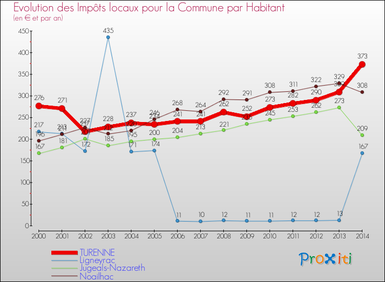 Evolution et montant des impôts locaux par Habitant pour TURENNE et les communes proches de 2000 à 2014 Comparaison des impôts locaux par habitant pour TURENNE et les communes voisines de 2000 à 2014