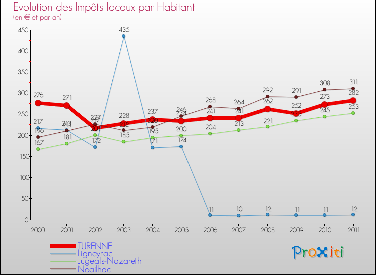 Evolution et montant des impôts locaux par Habitant pour TURENNE et les communes proches Comparaison des impôts locaux par habitant pour TURENNE et les communes voisines
