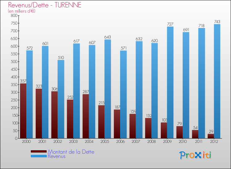 Evolution comparée de la dette et des revenus pour la commune de TURENNE de 2000 à 2012 Comparaison de la dette et des revenus pour TURENNE de 2000 à 2012