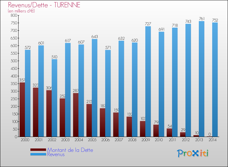 Evolution comparée de la dette et des revenus pour la commune de TURENNE de 2000 à 2014 Comparaison de la dette et des revenus pour TURENNE de 2000 à 2014