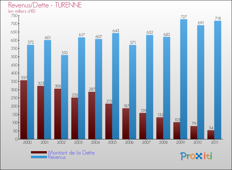 Evolution comparée de la dette et des revenus pour la commune de TURENNE de 2000 à 2011 Comparaison de la dette et des revenus pour TURENNE de 2000 à 2011
