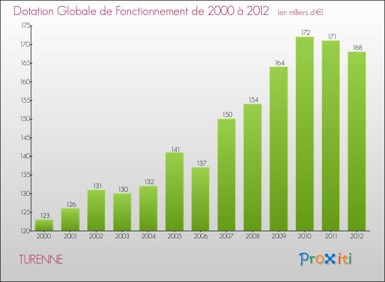 Evolution du montant de la Dotation Globale de Fonctionnement pour la commune de TURENNE de 2000 à 2012 Evolution du montant de la Dotation Globale de Fonctionnement pour TURENNE de 2000 à 2012