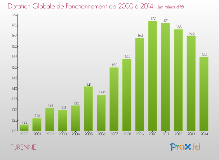 Evolution du montant de la Dotation Globale de Fonctionnement pour la commune de TURENNE de 2000 à 2014 Evolution du montant de la Dotation Globale de Fonctionnement pour TURENNE de 2000 à 2014