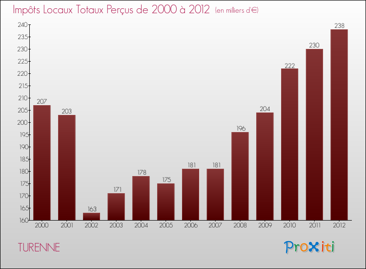Evolution des Impôts Locaux pour la commune de TURENNE de 2000 à 2012 Evolution des Impôts Locaux pour TURENNE de 2000 à 2012