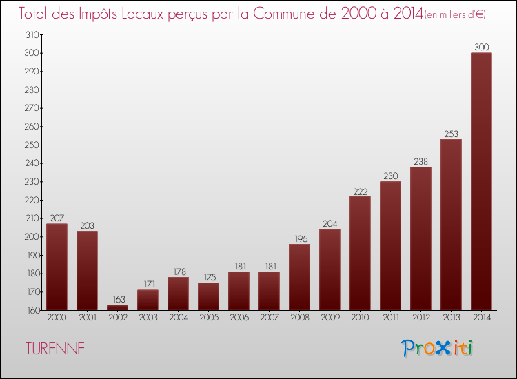 Evolution des Impôts Locaux pour la commune de TURENNE de 2000 à 2014 Evolution des Impôts Locaux pour TURENNE de 2000 à 2014