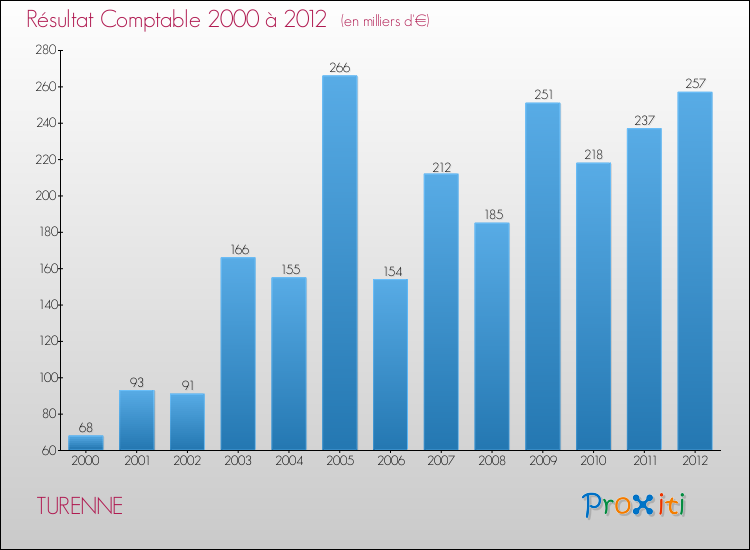Evolution du résultat comptable pour la commune de TURENNE de 2000 à 2012 Evolution du résultat comptable pour TURENNE de 2000 à 2012