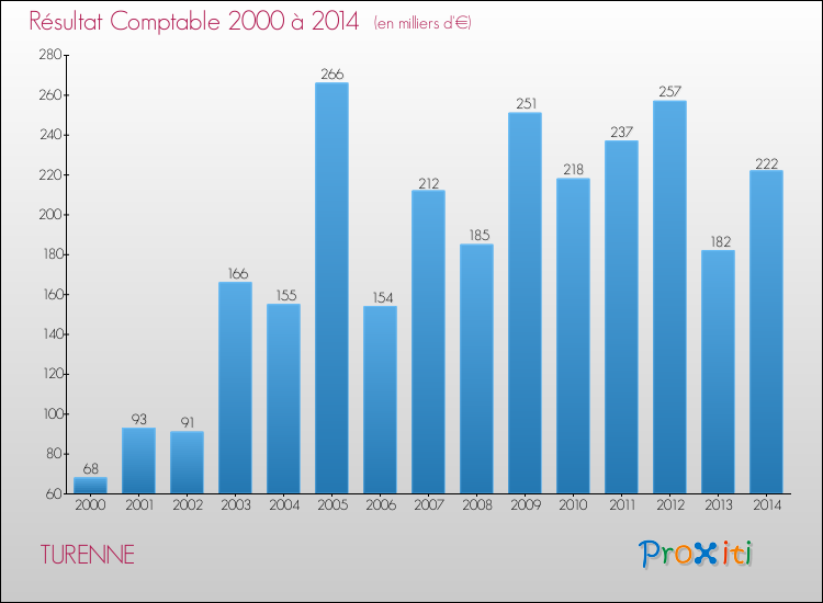 Evolution du résultat comptable pour la commune de TURENNE de 2000 à 2014 Evolution du résultat comptable pour TURENNE de 2000 à 2014