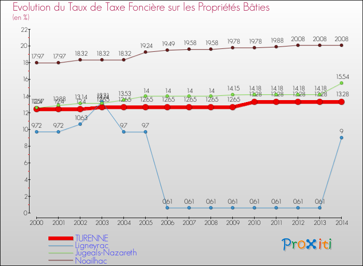 Evolution du taux de la taxe foncière sur le bati pour TURENNE et les communes proches de 2000 à 2014 Comparaison des taux de taxe foncière sur le bati pour TURENNE et les communes voisines de 2000 à 2014