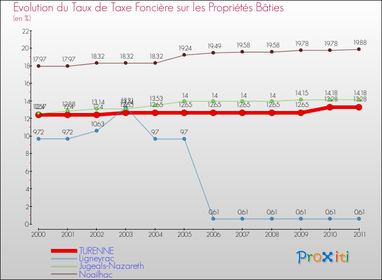 Evolution du taux de la taxe foncière sur le bati pour TURENNE et les communes proches Comparaison des taux de taxe foncière sur le bati pour TURENNE et les communes voisines