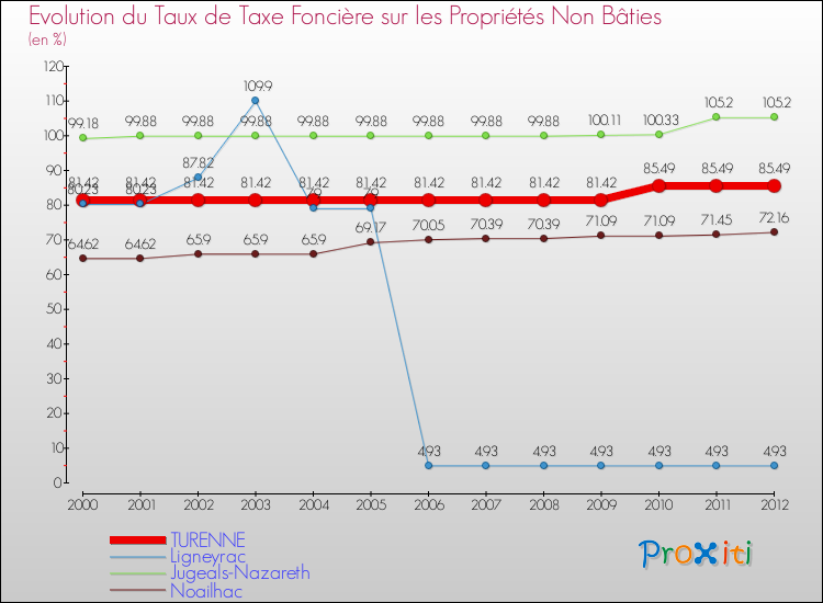 Evolution du taux de la taxe foncière sur les immeubles et terrains non batis pour TURENNE et les communes proches de 2000 à 2012 Comparaison des taux de la taxe foncière sur les immeubles et terrains non batis pour TURENNE et les communes voisines de 2000 à 2012