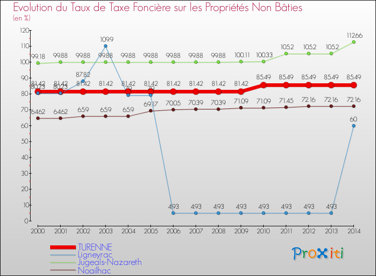 Evolution du taux de la taxe foncière sur les immeubles et terrains non batis pour TURENNE et les communes proches de 2000 à 2014 Comparaison des taux de la taxe foncière sur les immeubles et terrains non batis pour TURENNE et les communes voisines de 2000 à 2014
