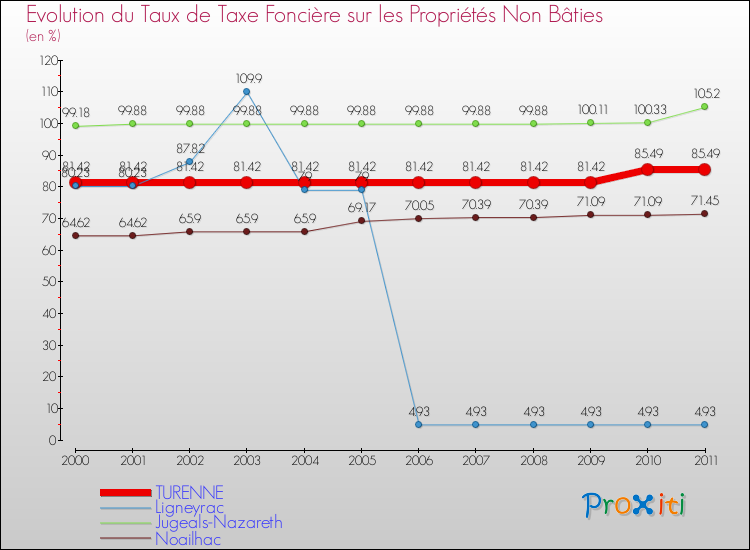 Evolution du taux de la taxe foncière sur les immeubles et terrains non batis pour TURENNE et les communes proches Comparaison des taux de la taxe foncière sur les immeubles et terrains non batis pour TURENNE et les communes voisines