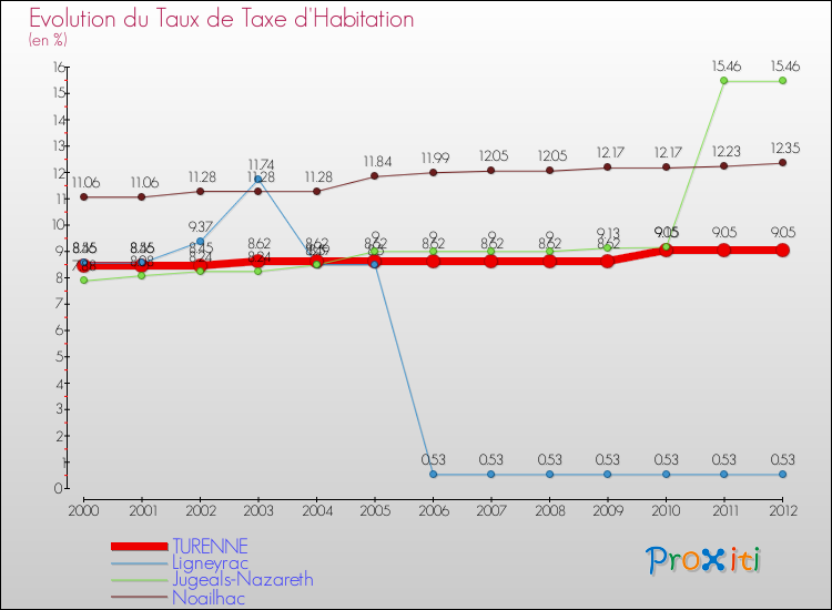 Evolution du taux de la taxe d'habitation pour TURENNE et les communes proches Comparaison des taux de la taxe d'habitation pour TURENNE et les communes voisines