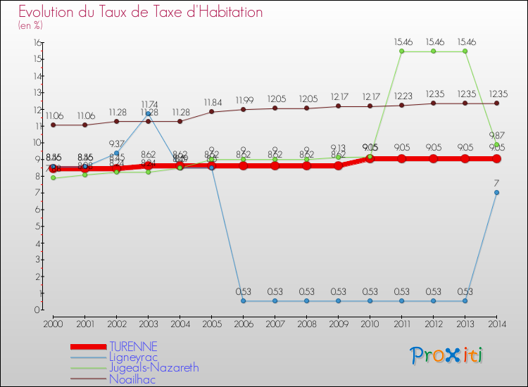 Evolution du taux de la taxe d'habitation pour TURENNE et les communes proches de 2000 à 2014 Comparaison des taux de la taxe d'habitation pour TURENNE et les communes voisines de 2000 à 2014