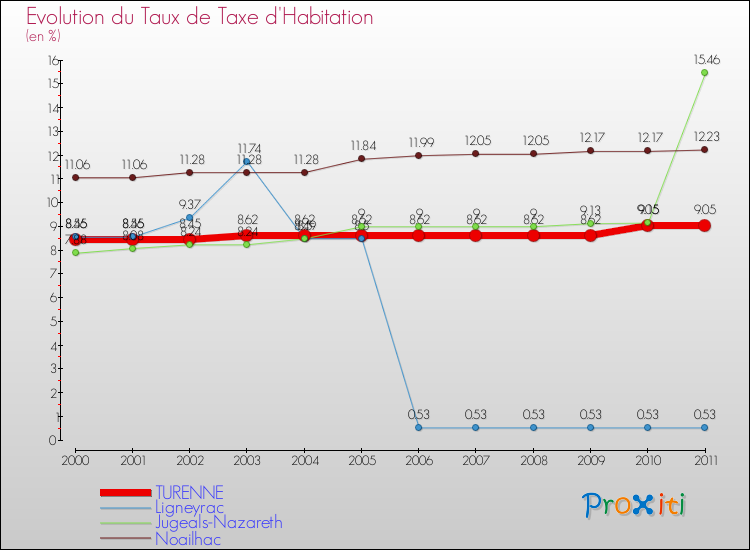 Evolution du taux de la taxe d'habitation pour TURENNE et les communes proches Comparaison des taux de la taxe d'habitation pour TURENNE et les communes voisines