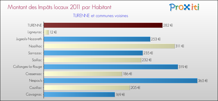 Montant des impôts locaux par Habitant pour TURENNE et les communes proches Comparaison des impôts locaux par habitant pour TURENNE et les communes voisines
