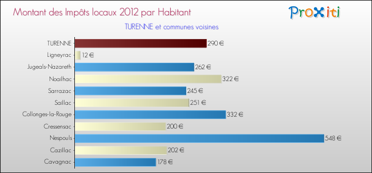 Montant des impôts locaux par Habitant pour TURENNE et les communes proches Comparaison des impôts locaux par habitant pour TURENNE et les communes voisines