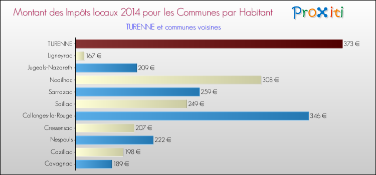 Montant des impôts locaux par Habitant pour TURENNE et les communes proches en 2014 Comparaison des impôts locaux par habitant pour TURENNE et les communes voisines en 2014