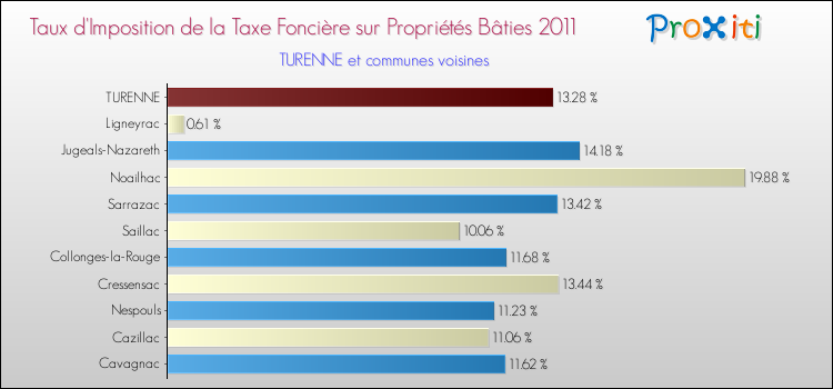 Taux d'imposition de la taxe foncière sur le bati 2011 pour TURENNE et les communes proches Comparaison des taux d'imposition de la taxe foncière sur le bati 2011 pour TURENNE et les communes voisines