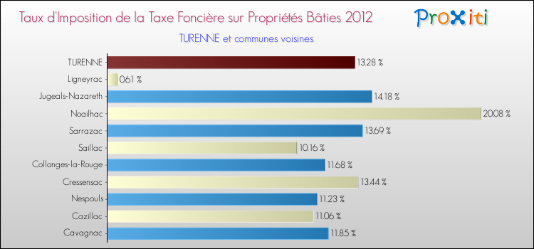 Taux d'imposition de la taxe foncière sur le bati 2012 pour TURENNE et les communes proches Comparaison des taux d'imposition de la taxe foncière sur le bati 2012 pour TURENNE et les communes voisines