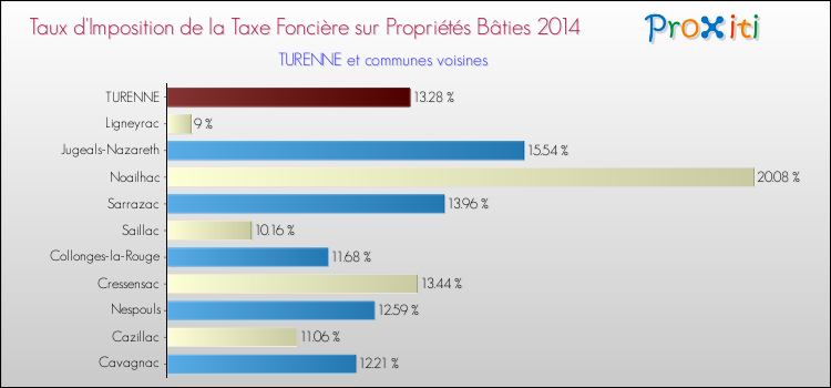 Taux d'imposition de la taxe foncière sur le bati 2014 pour TURENNE et les communes proches Comparaison des taux d'imposition de la taxe foncière sur le bati 2014 pour TURENNE et les communes voisines