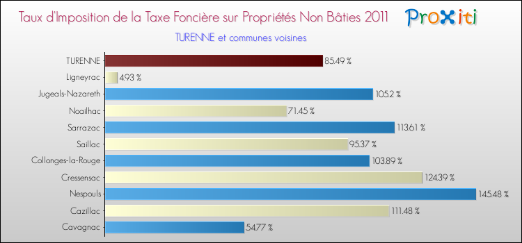 Taux d'imposition de la taxe foncière sur les immeubles et terrains non batis 2011 pour TURENNE et les communes proches Comparaison des taux d'imposition de la taxe foncière sur les immeubles et terrains non batis 2011 pour TURENNE et les communes voisines