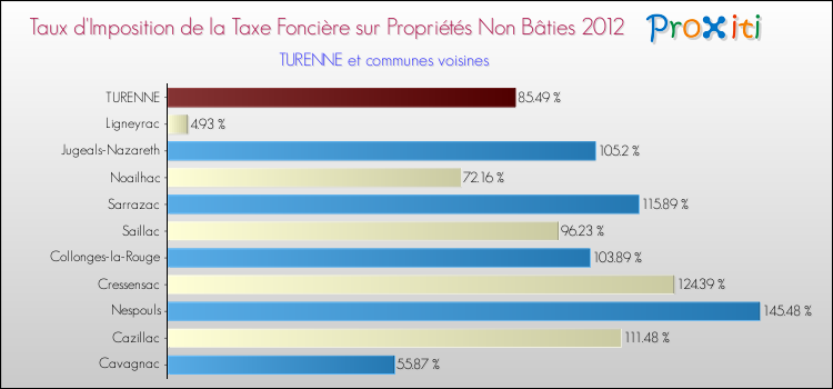 Taux d'imposition de la taxe foncière sur les immeubles et terrains non batis 2012 pour TURENNE et les communes proches Comparaison des taux d'imposition de la taxe foncière sur les immeubles et terrains non batis 2012 pour TURENNE et les communes voisines