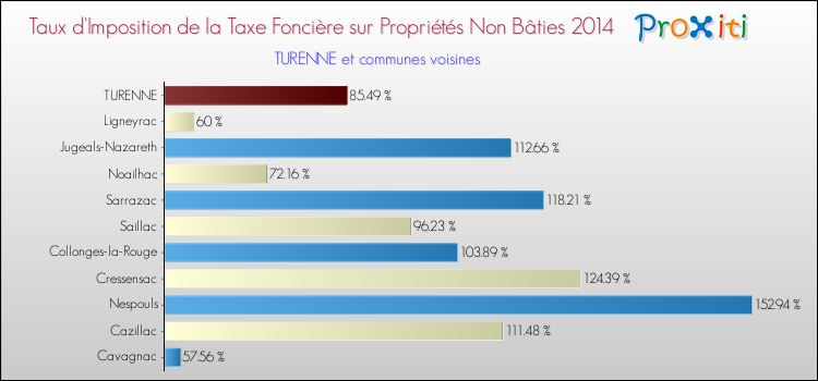 Taux d'imposition de la taxe foncière sur les immeubles et terrains non batis 2014 pour TURENNE et les communes proches Comparaison des taux d'imposition de la taxe foncière sur les immeubles et terrains non batis 2014 pour TURENNE et les communes voisines