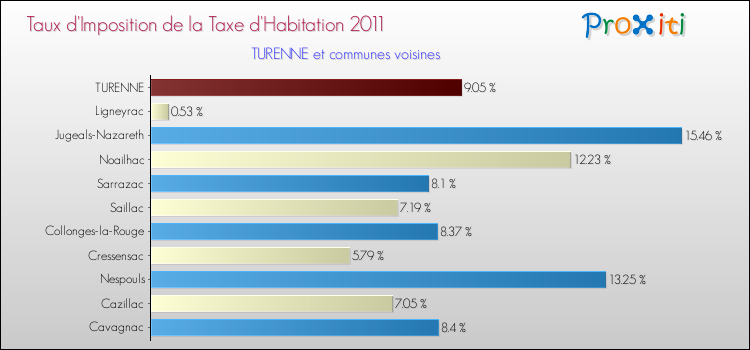 Taux d'imposition de la taxe d'habitation 2011 pour TURENNE et les communes proches Comparaison des taux d'imposition de la taxe d'habitation 2011 pour TURENNE et les communes voisines