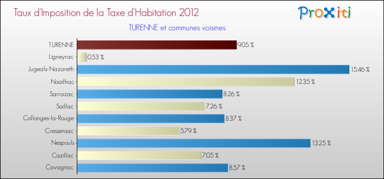 Taux d'imposition de la taxe d'habitation 2012 pour TURENNE et les communes proches Comparaison des taux d'imposition de la taxe d'habitation 2012 pour TURENNE et les communes voisines