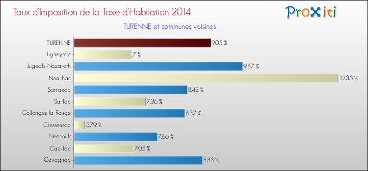 Taux d'imposition de la taxe d'habitation 2014 pour TURENNE et les communes proches Comparaison des taux d'imposition de la taxe d'habitation 2014 pour TURENNE et les communes voisines