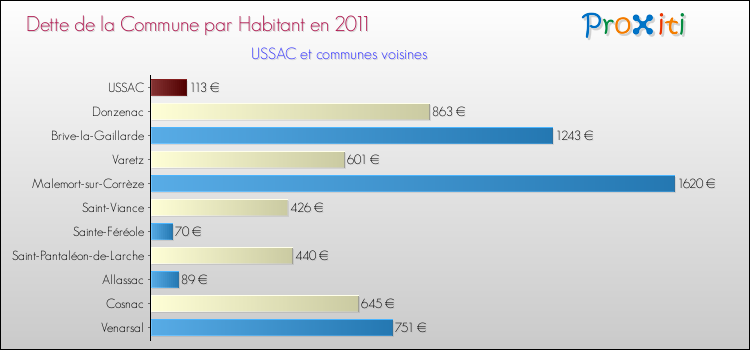 Dette par habitant de la commune en 2011 pour USSAC et les communes proches Comparaison de la dette par habitant de la commune en 2011 pour USSAC et les communes voisines