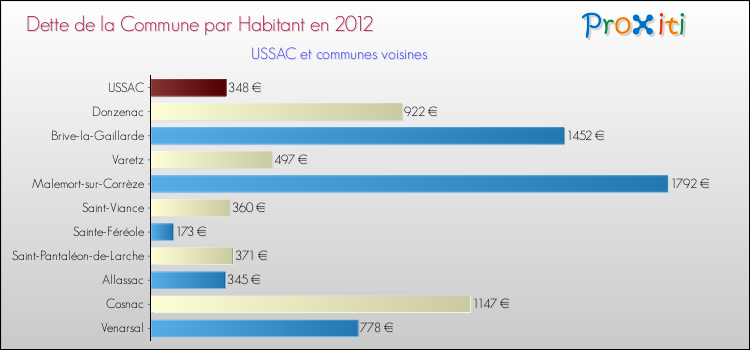 Dette par habitant de la commune en 2012 pour USSAC et les communes proches Comparaison de la dette par habitant de la commune en 2012 pour USSAC et les communes voisines