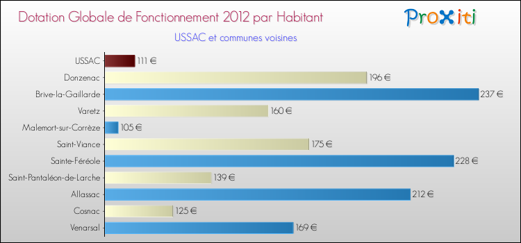 Montant des dotations globales de fonctionnement DGF par Habitant pour USSAC et les communes proches Comparaison des des dotations globales de fonctionnement DGF par habitant pour USSAC et les communes voisines