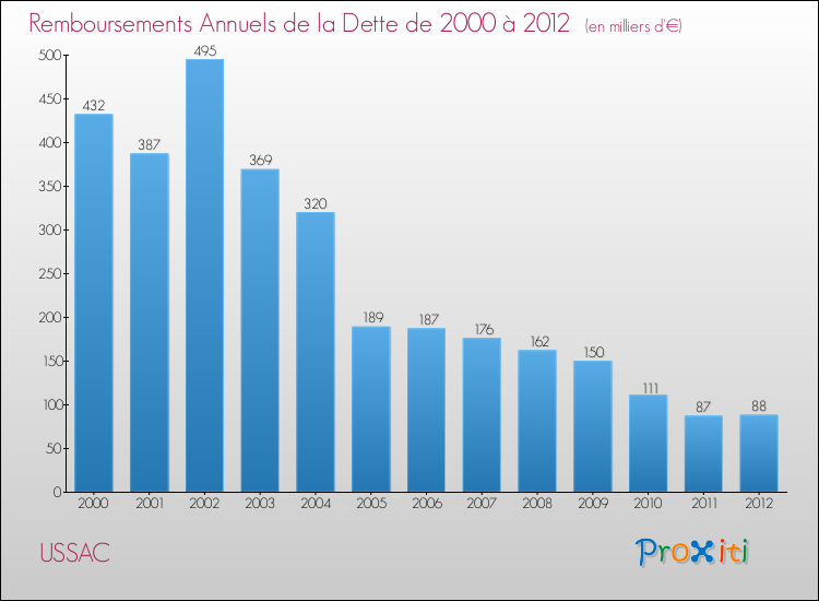 Evolution de l'annuité de la dette pour la commune de USSAC de 2000 à 2012 Annuités de la dette pour USSAC de 2000 à 2012