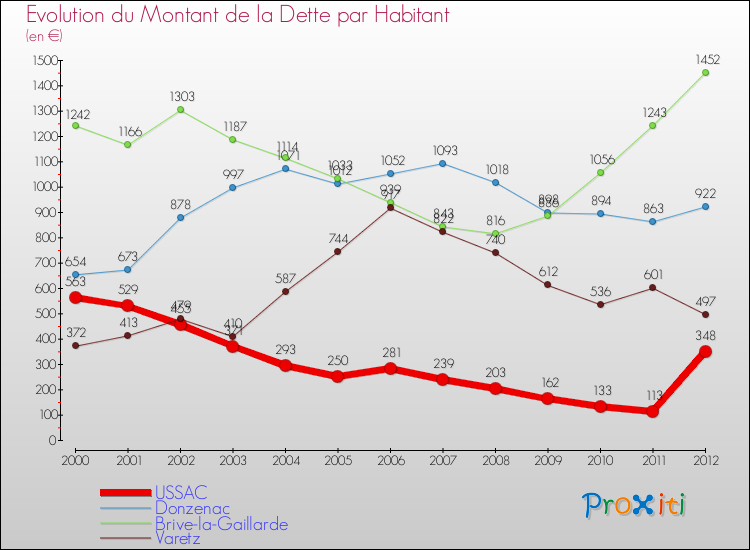 Evolution de la dette par habitant pour la commune de USSAC et les communes proches de 2000 à 2012 Comparaison de la dette par habitant pour USSAC et les communes voisines de 2000 à 2012