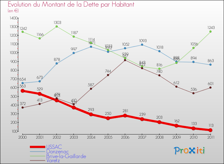 Evolution de la dette par habitant pour la commune de USSAC et les communes proches Comparaison de la dette par habitant pour USSAC et les communes voisines