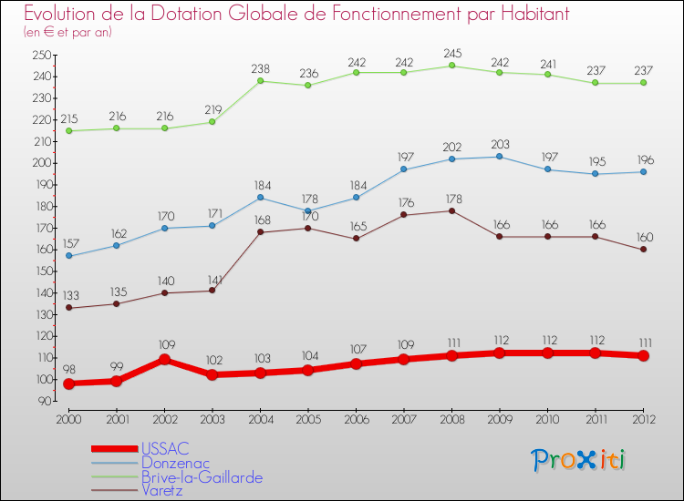 Evolution et montant de la dotation globale de fonctionnement par Habitant pour USSAC et les communes proches Comparaison des dotations globales de fonctionnement par habitant pour USSAC et les communes voisines