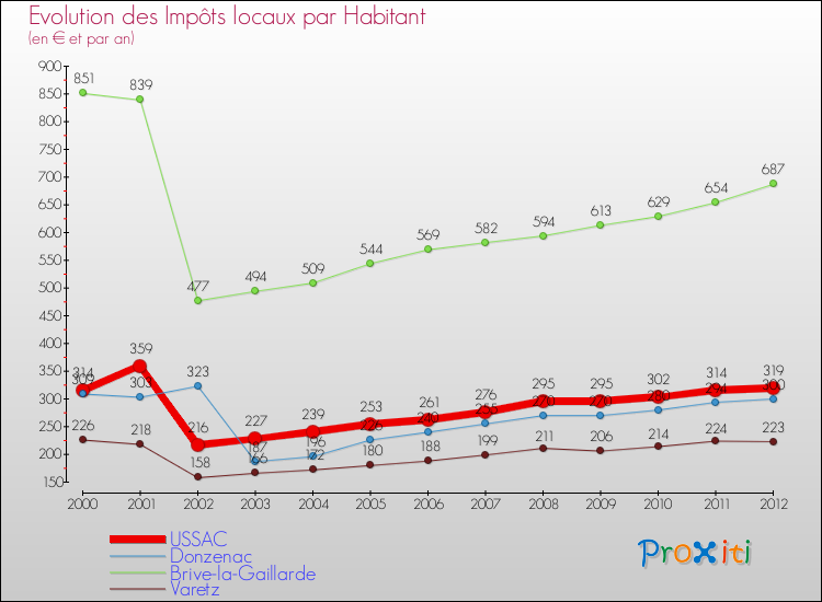 Evolution et montant des impôts locaux par Habitant pour USSAC et les communes proches Comparaison des impôts locaux par habitant pour USSAC et les communes voisines