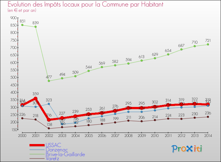 Evolution et montant des impôts locaux par Habitant pour USSAC et les communes proches de 2000 à 2014 Comparaison des impôts locaux par habitant pour USSAC et les communes voisines de 2000 à 2014