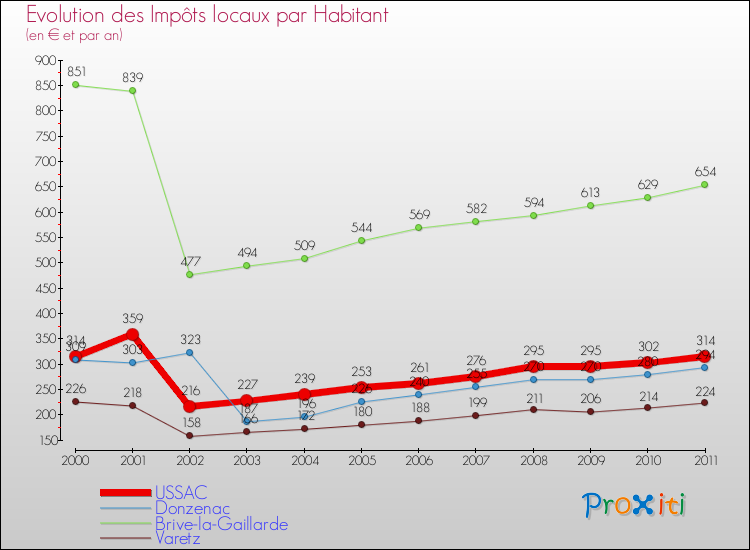 Evolution et montant des impôts locaux par Habitant pour USSAC et les communes proches Comparaison des impôts locaux par habitant pour USSAC et les communes voisines